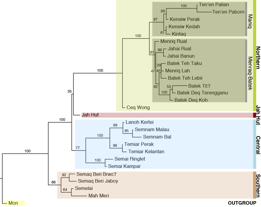 Aslian language family